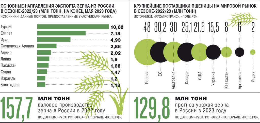 экспорт пшеницы из России