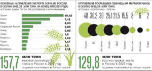 экспорт пшеницы из России